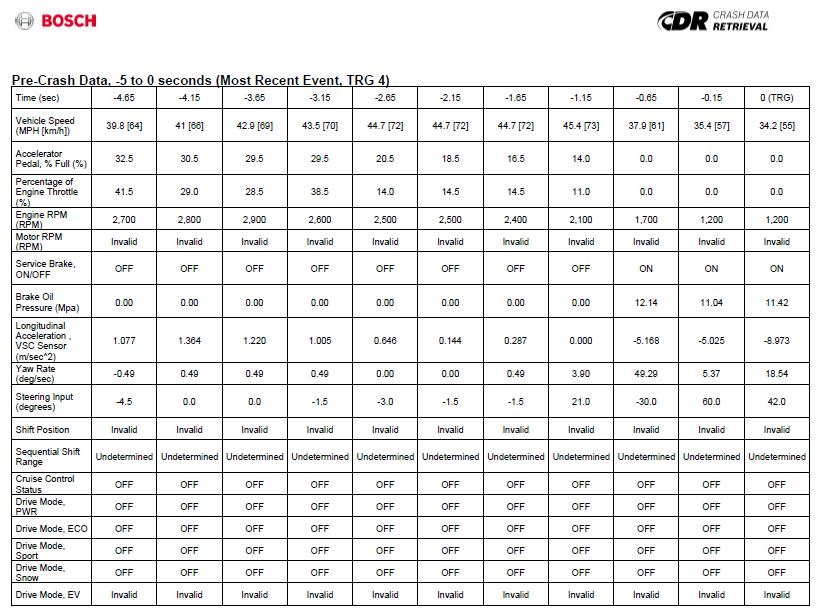 Pre Crash Data Tabuľka